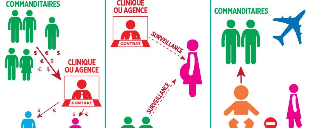 Le Covid-19 n’est pour rien dans l’abandon des enfants nés de GPA