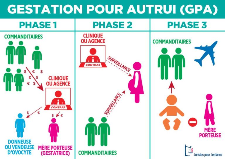 Gestation pour autrui